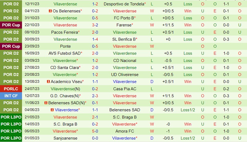 Đội hình dự kiến soi kèo Mafra vs Vilaverdense