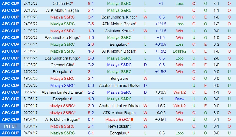 Soi kèo Maziya vs Odisha 17h00 ngày 7/11 (AFC Cup 2023/24) 6 Dự đoán tỷ số soi kèo Maziya vs Odisha