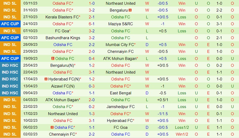 Soi kèo Maziya vs Odisha 17h00 ngày 7/11 (AFC Cup 2023/24) 7 Đội hình dự kiến soi kèo Maziya vs Odisha