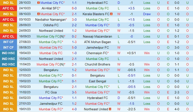 Dự đoán tỷ số soi kèo Mumbai City vs Punjab  