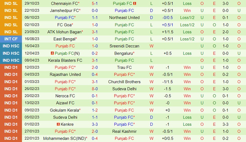 Đội hình dự kiến soi kèo Mumbai City vs Punjab