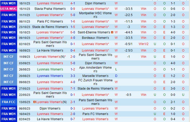 Nhận định soi kèo nữ Lyon vs nữ St.Polten 0h45 ngày 23/11 6 Dự đoán tỷ số soi kèo nữ Lyon vs nữ St.Polten