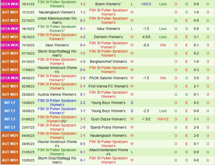 Nhận định soi kèo nữ Lyon vs nữ St.Polten 0h45 ngày 23/11 7 Đội hình dự kiến soi kèo nữ Lyon vs nữ St.Polten