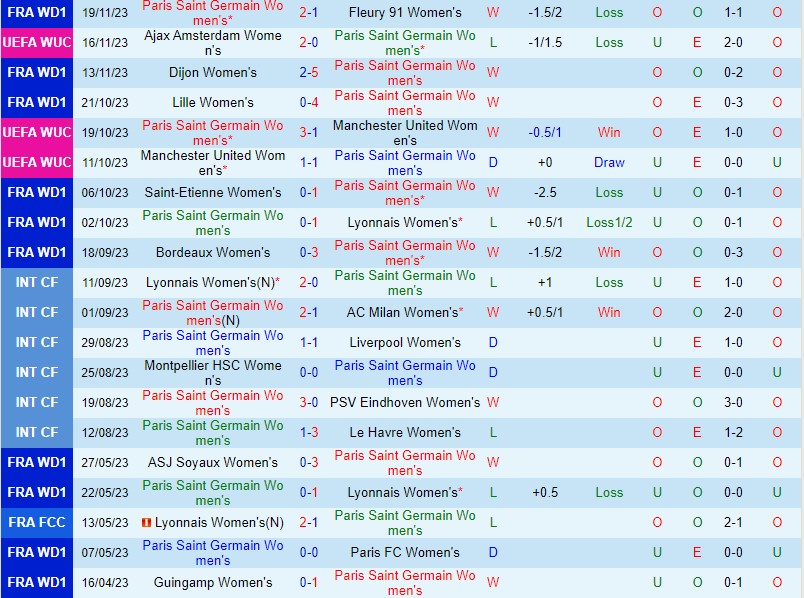 Soi kèo nữ PSG vs nữ Bayern Munich 0h45 ngày 24/11 6 Dự đoán tỷ số soi kèo nữ PSG vs nữ Bayern Munich