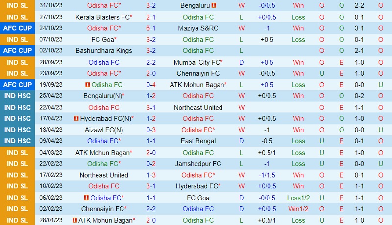 Dự đoán tỷ số soi kèo Odisha vs Northeast United  
