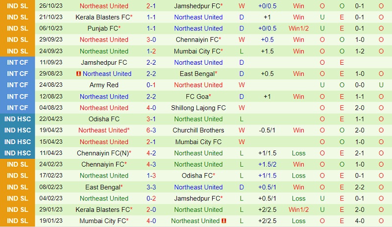 Đội hình dự kiến soi kèo Odisha vs Northeast United