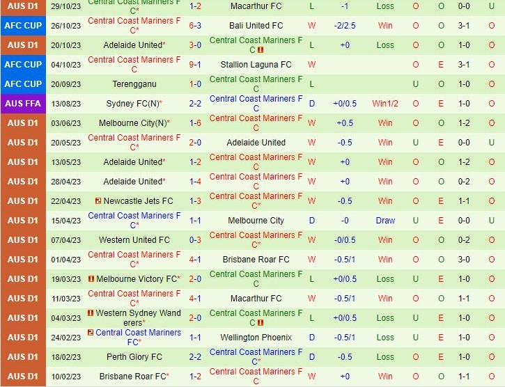 Soi kèo Perth Glory vs Central Coast Mariners 17h45 - 4/11 6 Dự đoán tỷ số soi kèo Perth Glory vs Central Coast Mariners