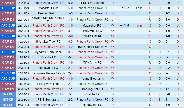 Nhận định soi kèo Phnom Penh vs Cebu 19h00 ngày 30/11 6 Dự đoán tỷ số soi kèo Phnom Penh vs Cebu
