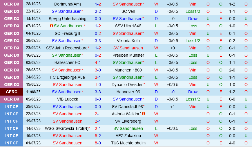 Nhận định soi kèo Sandhausen vs Leverkusen 0h00 ngày 2/11 6 Dự đoán tỷ số soi kèo Sandhausen vs Leverkusen