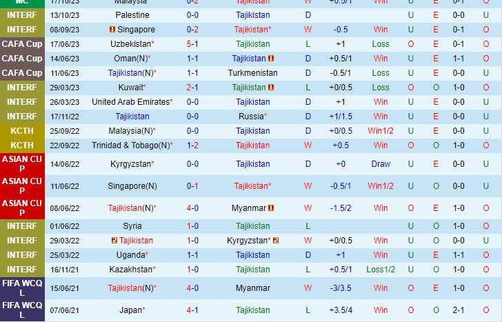 Dự đoán tỷ số soi kèo Tajikistan vs Jordan