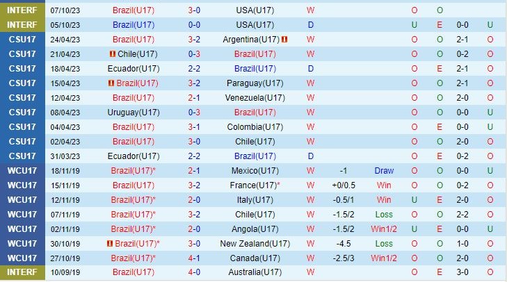 Soi kèo U17 Brazil vs U17 New Caledonia 16h00 ngày 14/11 6 Dự đoán tỷ số soi kèo U17 Brazil vs U17 New Caledonia
