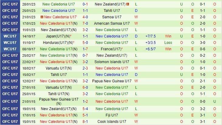 Soi kèo U17 Brazil vs U17 New Caledonia 16h00 ngày 14/11 7 Đội hình dự kiến soi kèo U17 Brazil vs U17 New Caledonia