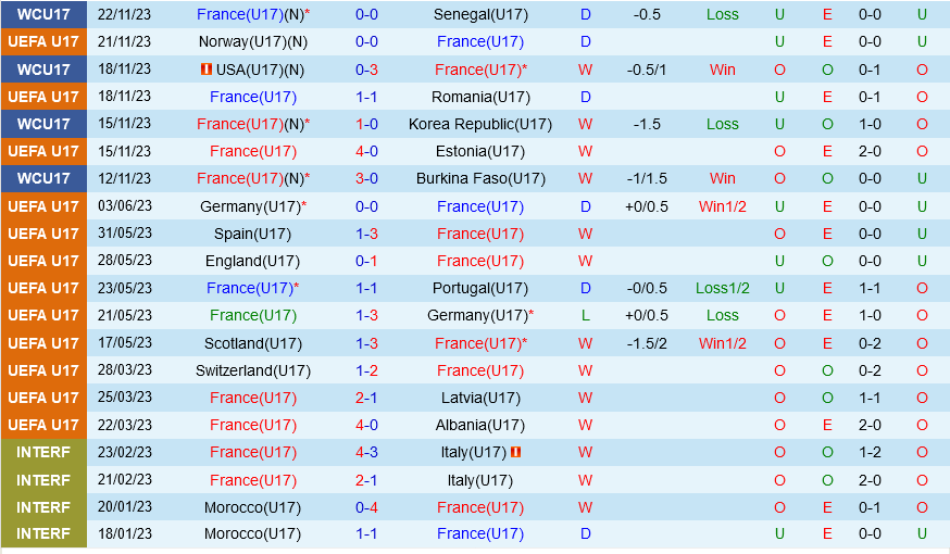 Dự đoán tỷ số soi kèo U17 Pháp vs U17 Uzbekistan
