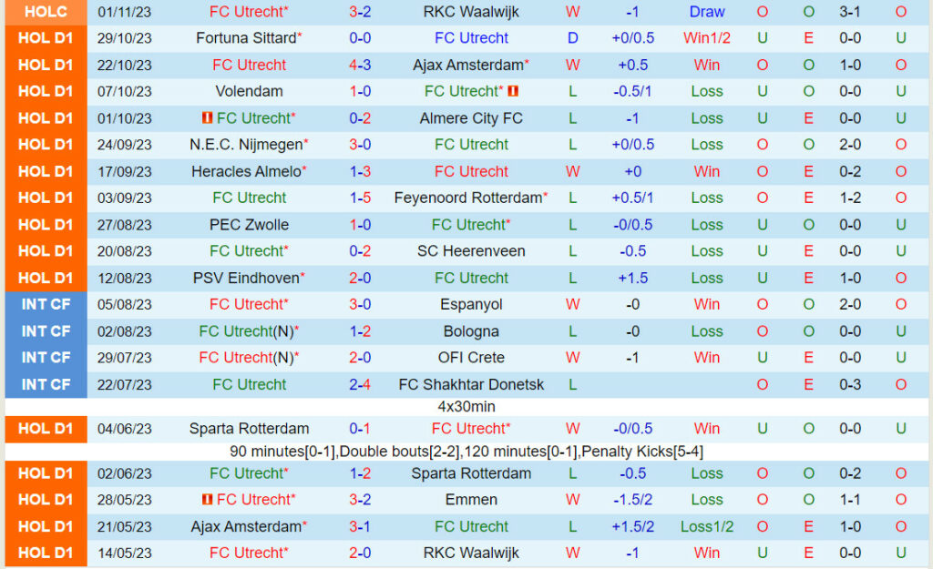 Dự đoán tỷ số soi kèo Utrecht vs Twente