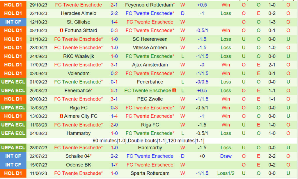 Đội hình dự kiến soi kèo Utrecht vs Twente